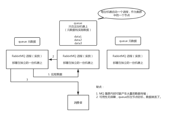 普通集群模式