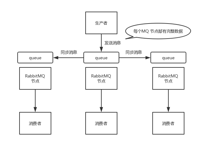 镜像集群模式