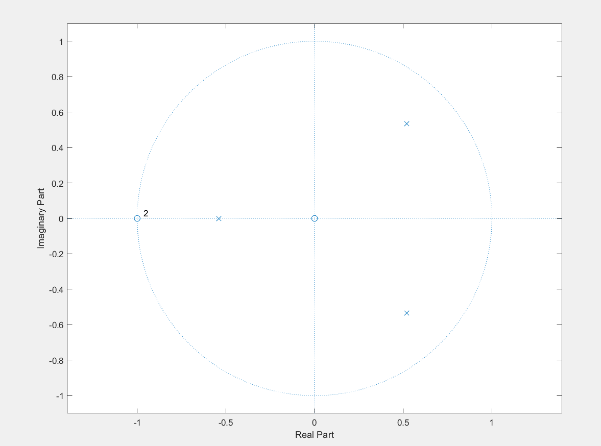 离散系统的零极点分布图