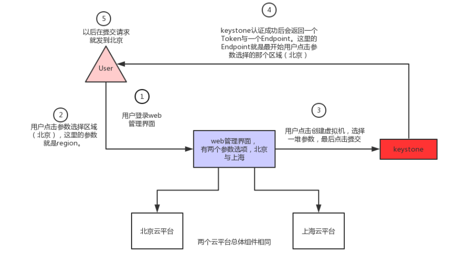 openstackKeystone身份认证服务_openstack application credentialsCSDN博客