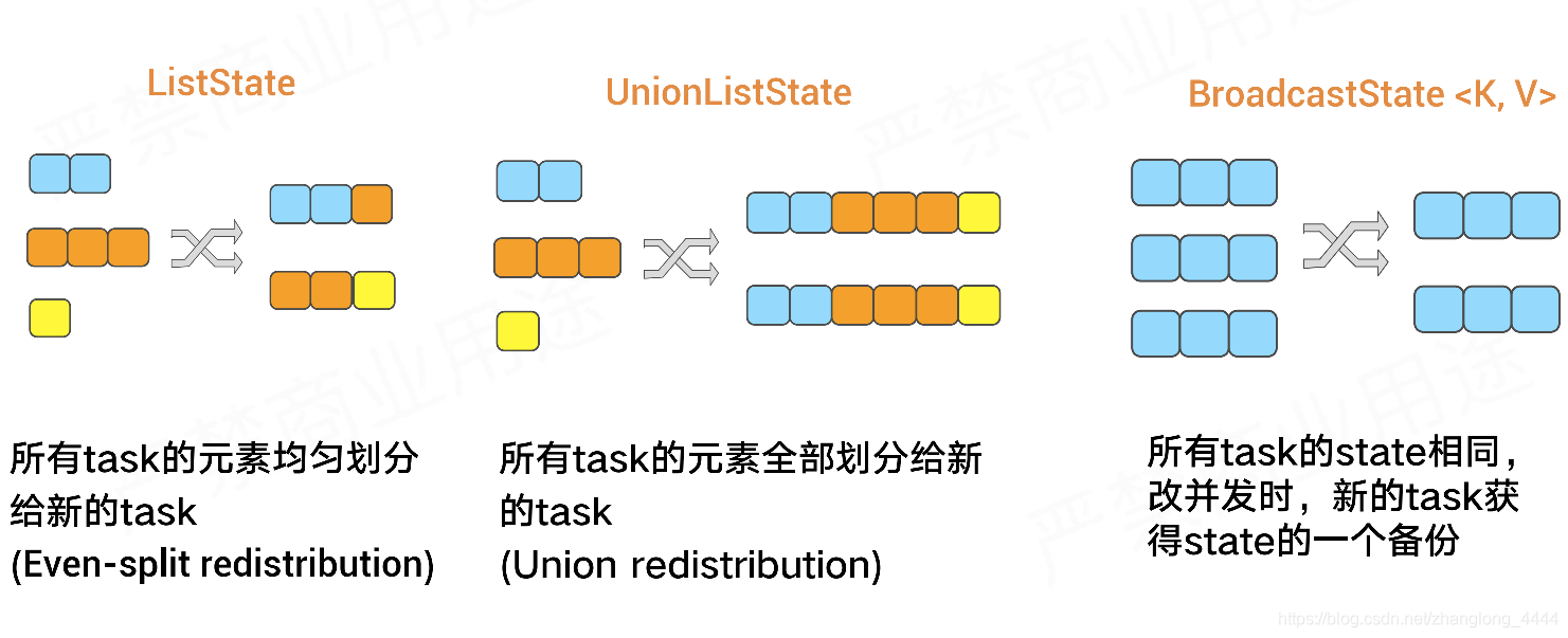 [官方Flink进阶笔记 ] 三、Checkpoint 的应用实践