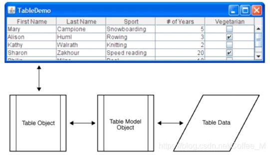 Table、TableModel、数据、表现的关系示意图