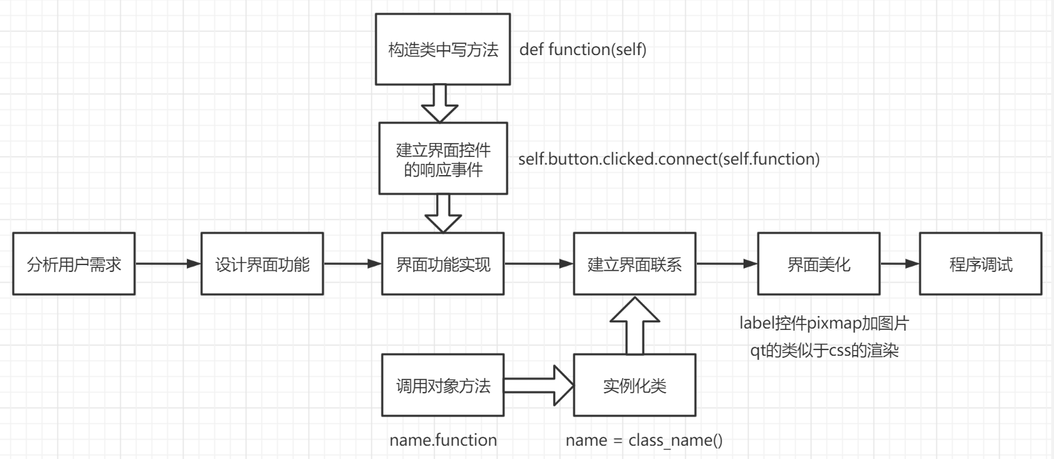 面向对象思想开发系统思路