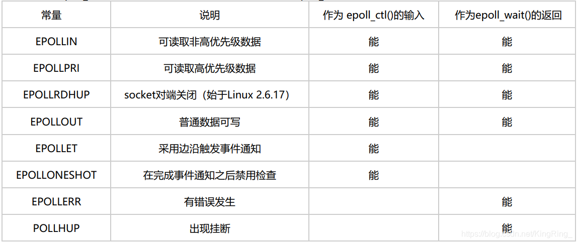 网络socket编程--多路复用