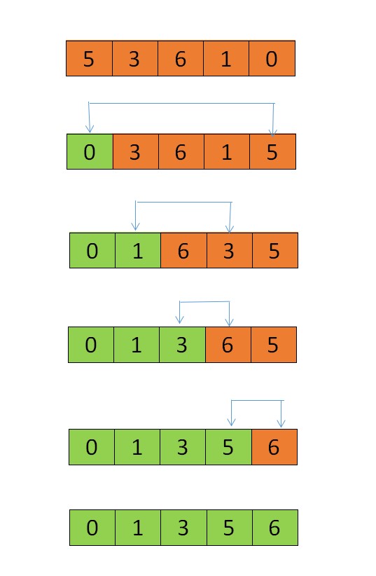 选择排序是一种简单直观的排序算法,原理:第一次从待排序序列中选出最
