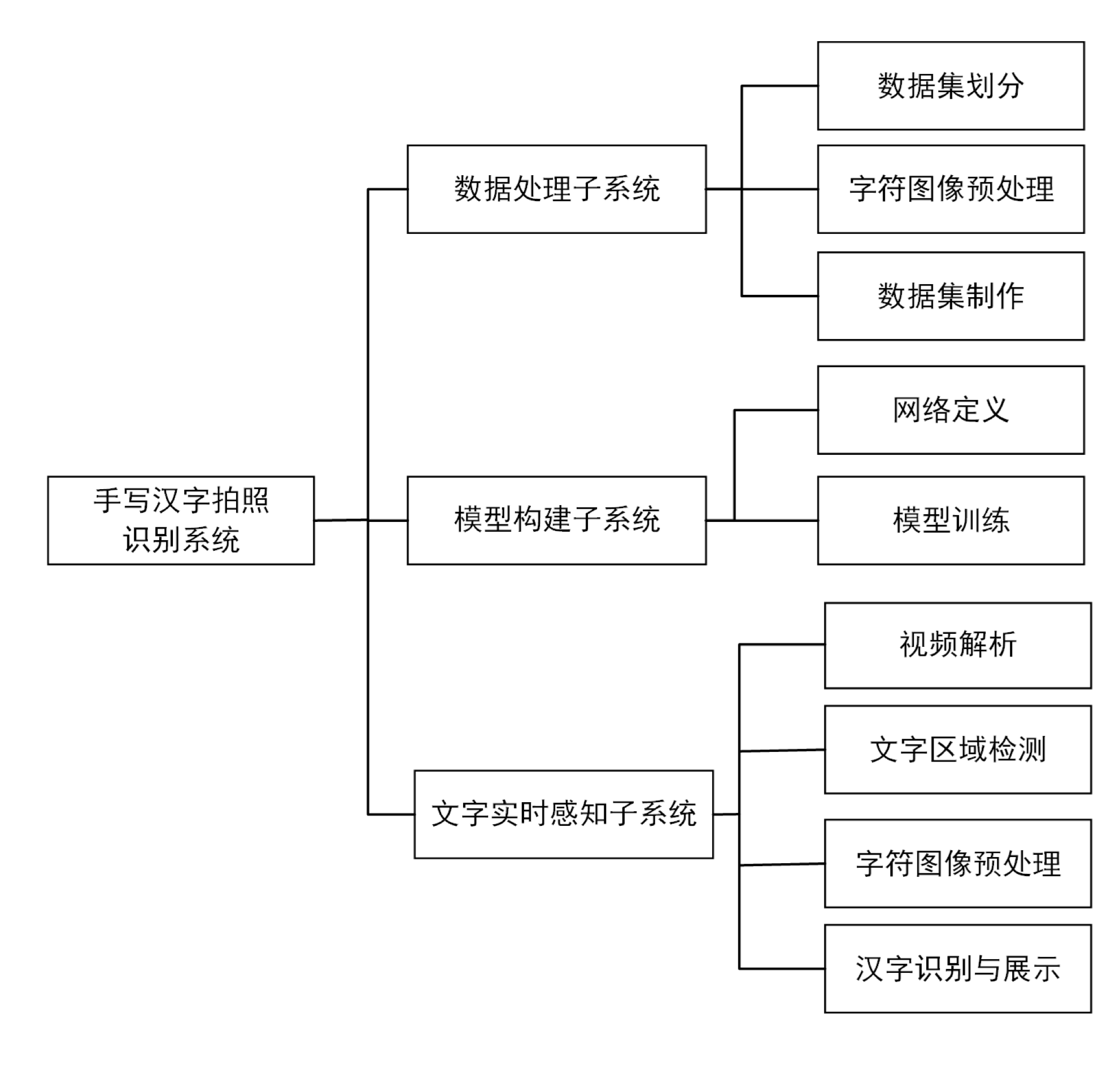 汉字手写训练和识别