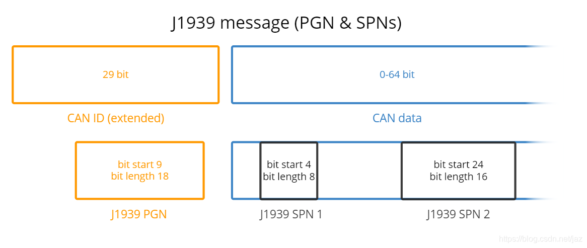 J1939协议中CAN ID 与PGN互换--遇到了广播报文_pgn和spn及fmi之间的关系-CSDN博客