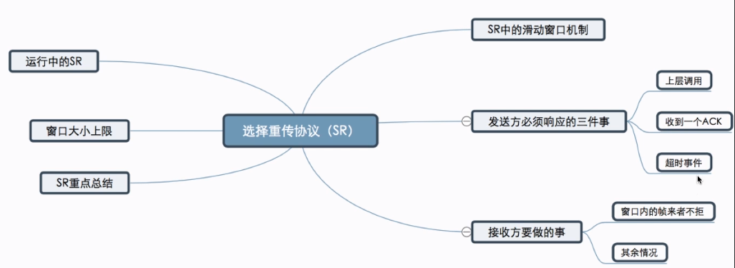 【学习笔记】数据链路层——流量控制：停止等待协议、后退N帧协议（GBN)、选择重传协议（SR）