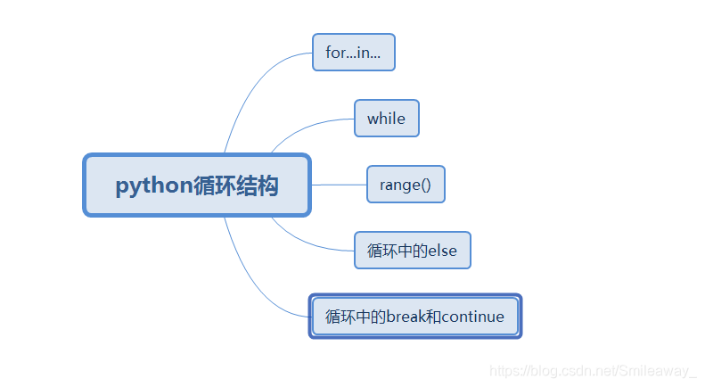 Python循环结构