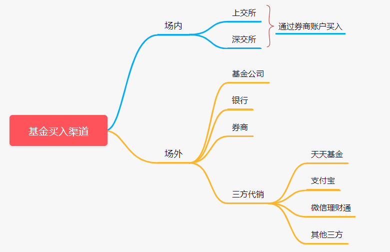 基金投资入门5 基金的业务类型及交易中的费用 Wxw Csdn的博客 Csdn博客