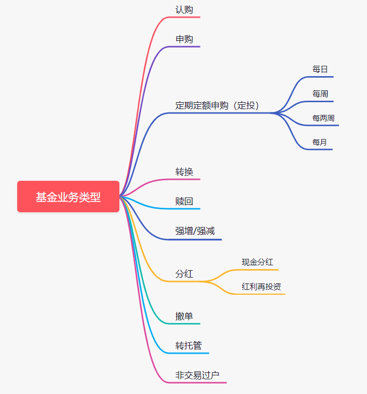 基金投资入门5 基金的业务类型及交易中的费用 Wxw Csdn的博客 Csdn博客