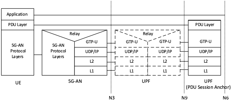 Gtp Header 5GS 协议栈 — GTPv1-U 协议_范桂飓的博客-CSDN博客