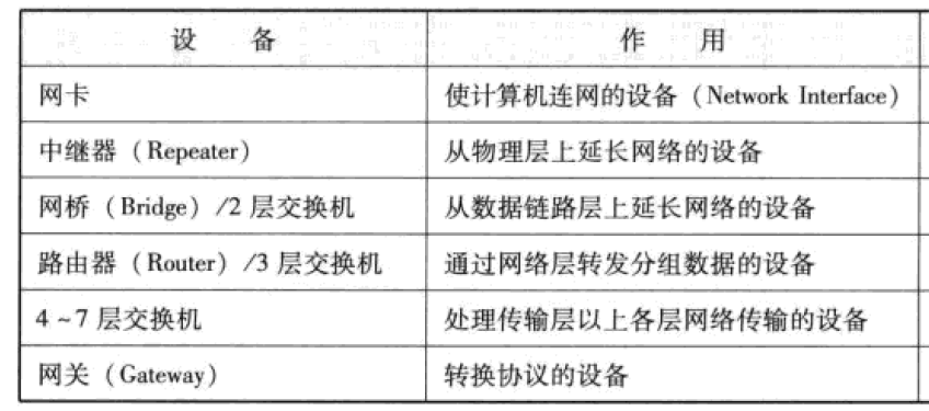 第一章（网络基础知识）