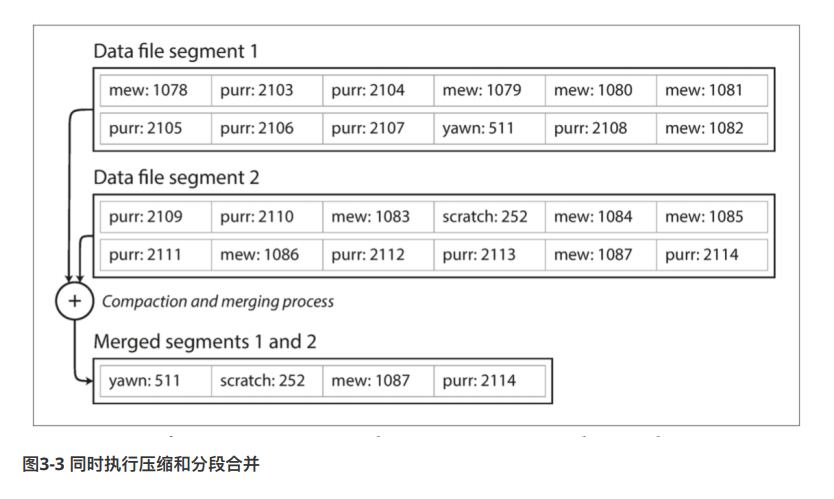 Designing Data Intensive Application 03存储与检索 更新失败的博客 程序员宅基地 程序员宅基地