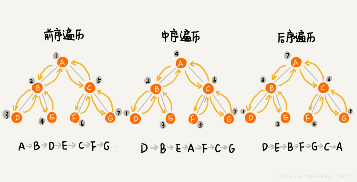 二叉树的遍历