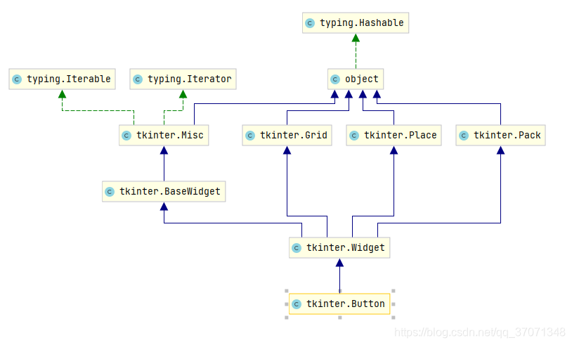 Tkinter Compoenets Python GUI编程3—tkinter组件的继承关系_python社区版查看类图-CSDN博客