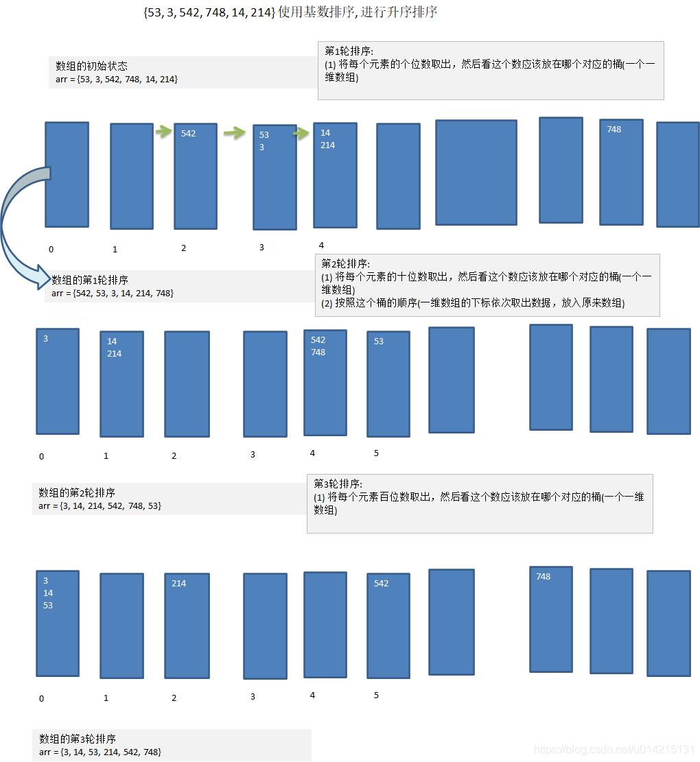 基数排序