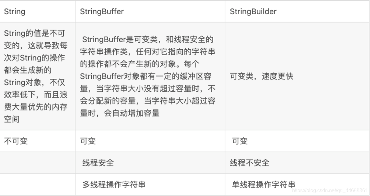 String、StringBuffer与StringBuilder的联系和区别_string、stringbuffer ...