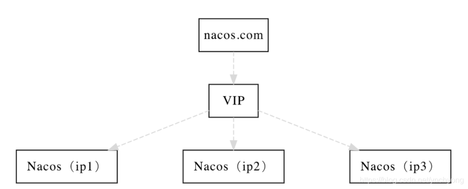 nacos 集群