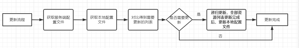 Unity资源动态更新流程