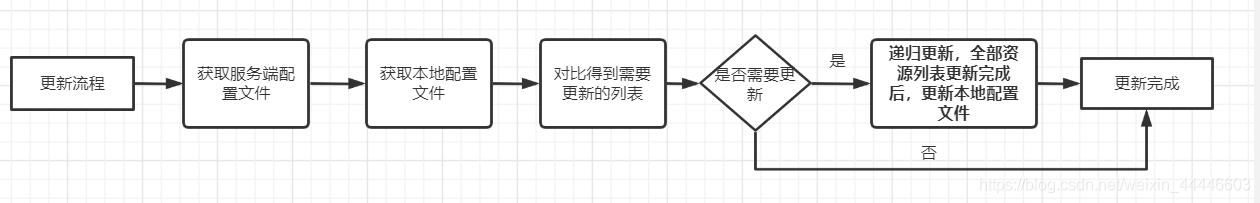 Unity资源动态更新流程