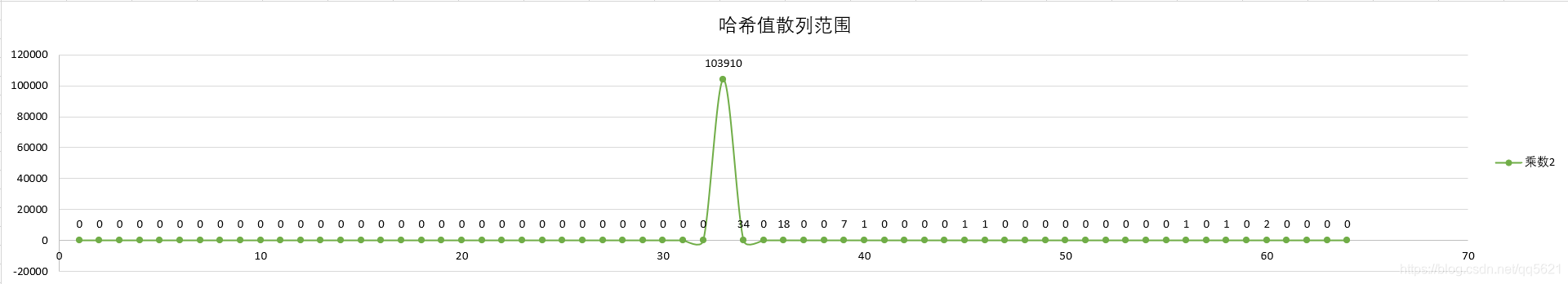 乘数为 2 时 散列结果