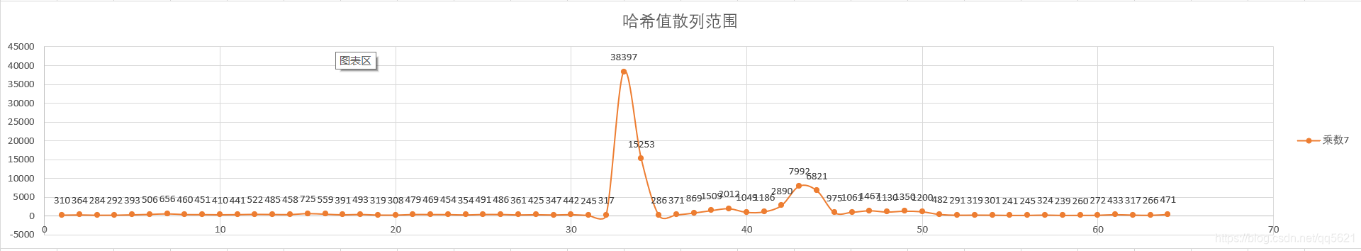 乘数为 7 时 散列结果