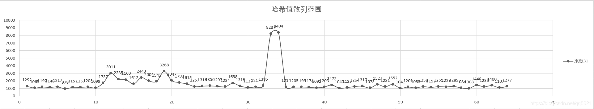 乘数为 31 时 散列结果