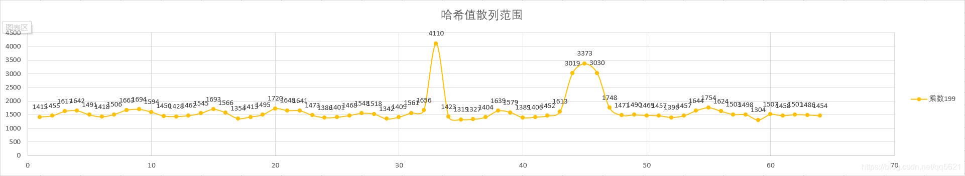 乘数为 199 时 散列结果