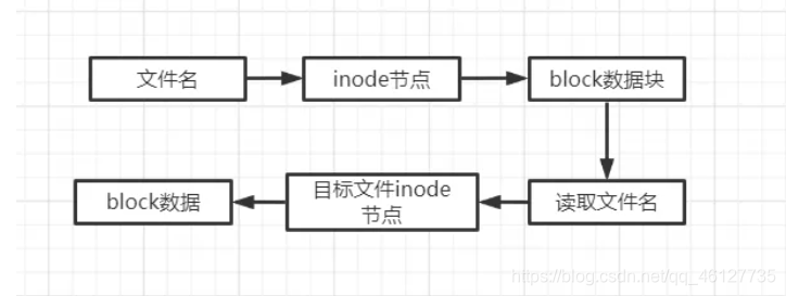 Linux目录和简单命令 与 软硬链接