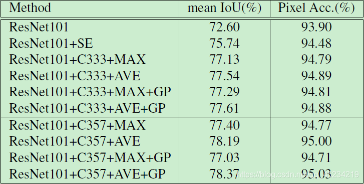 AVE 表示平均池化，MAX 表示最大池化，C333 代表全部使用 3×3 的卷积核，C357 表示所使用的卷积核分别为 3×3、5×5 和 7×7，GP 代表全局池化分支，SE 表示使用 SENet 注意力模块
