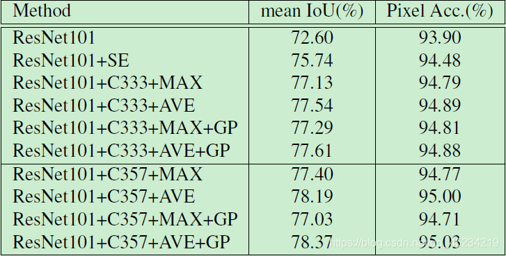 AVE means average pooling, MAX means maximum pooling, C333 means that all 3×3 convolution kernels are used, C357 means that the convolution kernels used are 3×3, 5×5 and 7×7, respectively, and GP means global pooling Branch, SE means using SENet attention module