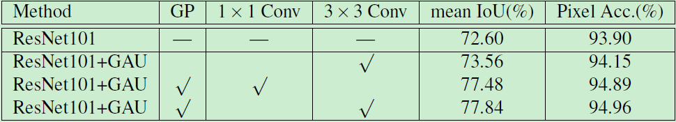 (1) 仅使用跳跃连接的低级特征而没有全局上下文注意力分支。(2) 使用 1×1 卷积来减少 GAU 模块中的低层次特征的通道数。(3) 用 3×3 卷积代替 1×1 卷积减少通道数