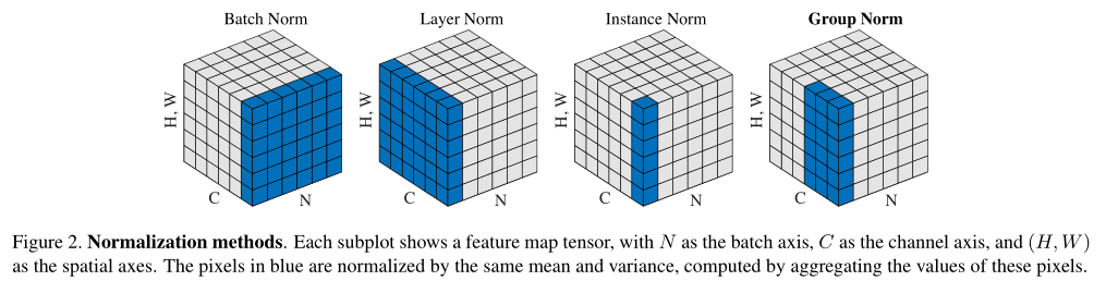 Batch Normalization、Instance normalization简单理解