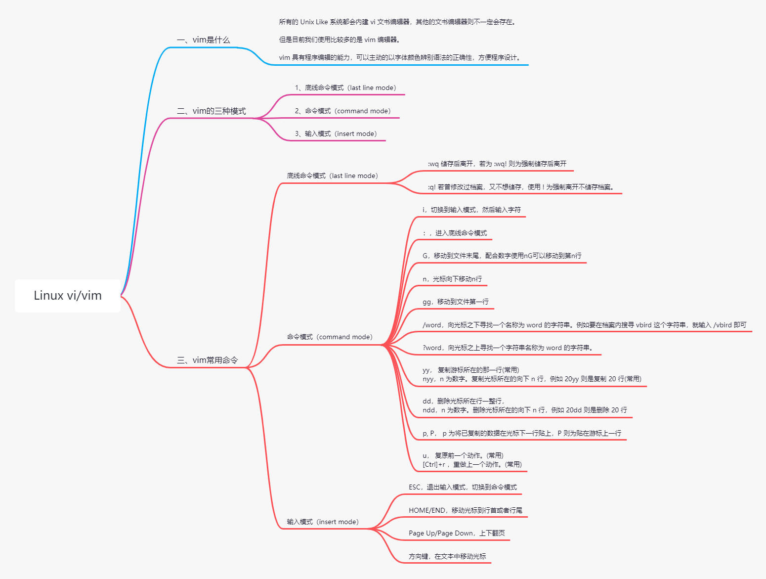 二,思维导图笔记