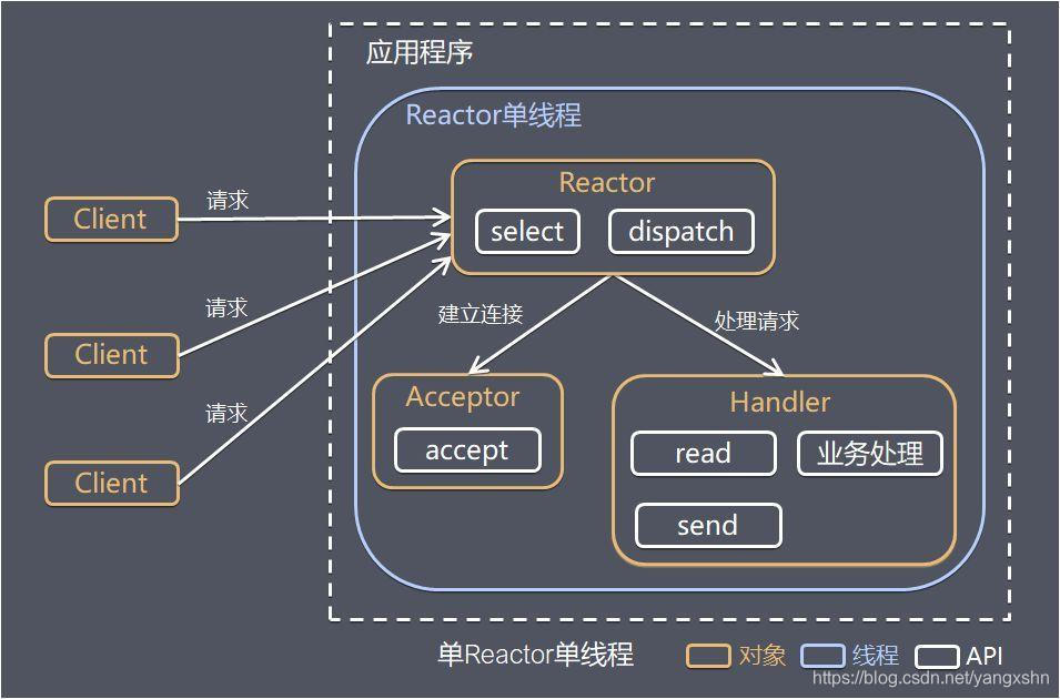 单Reactor单线程