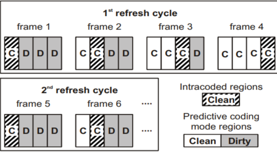 视频编码帧内刷新Intra refresh