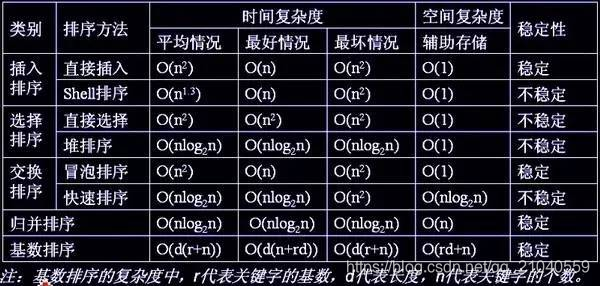 8 大排序算法总结