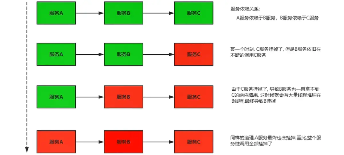 微服务雪崩效应与 Hystrix