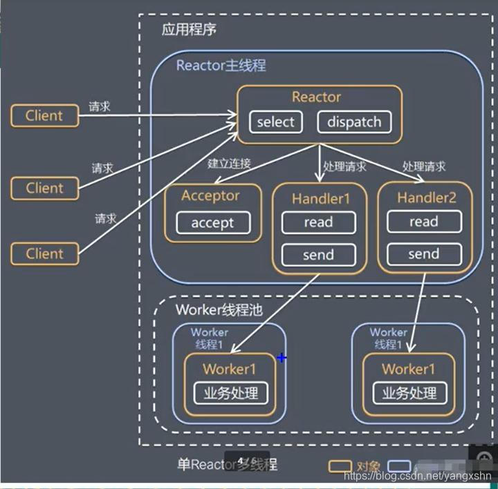 单Reactor多线程