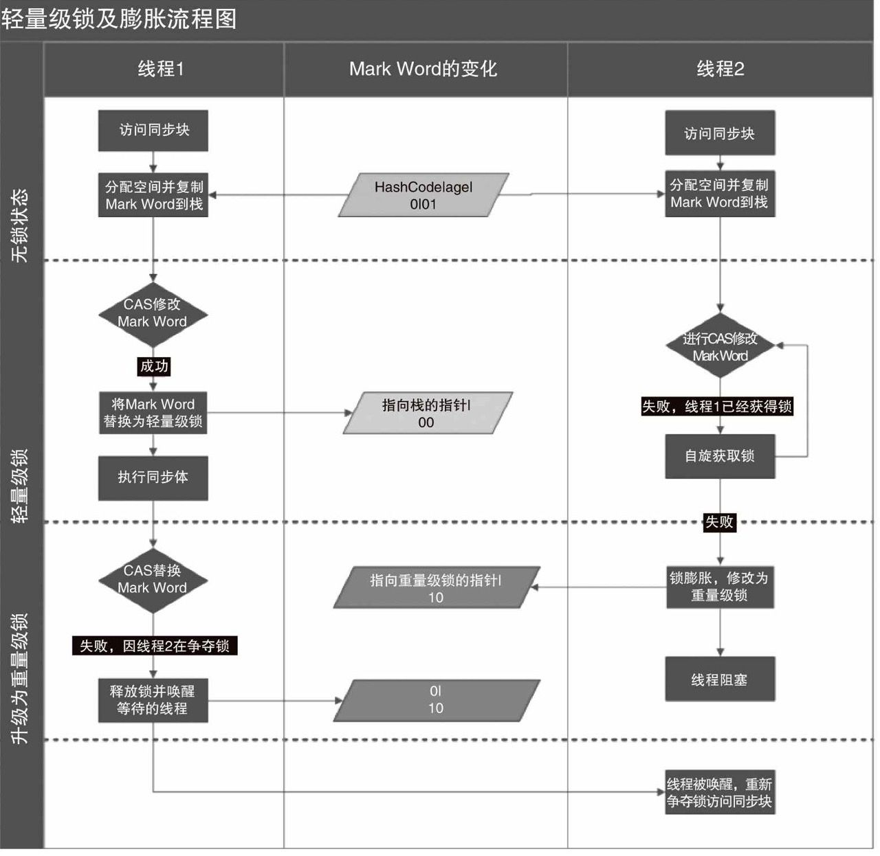 轻量级锁及膨胀流程