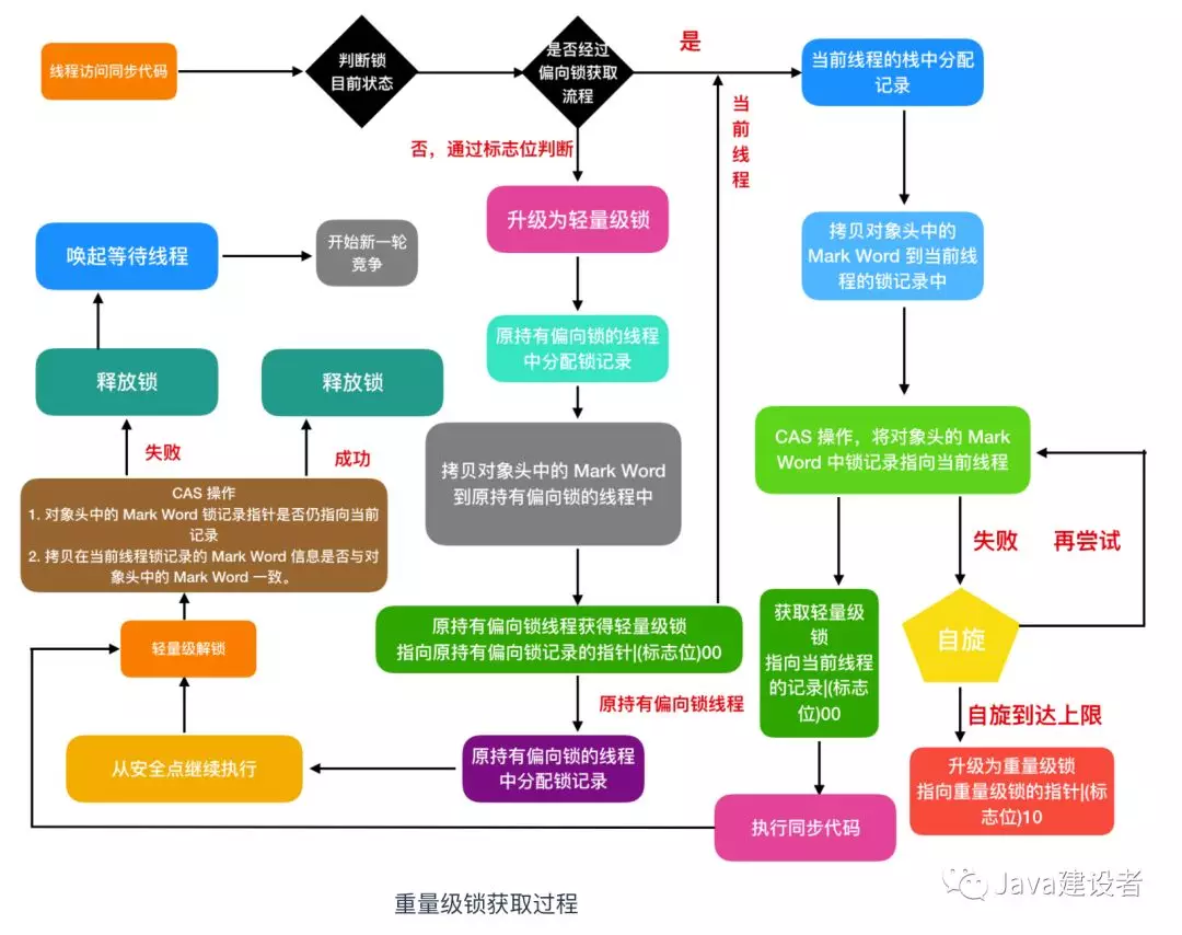 重量级锁获取流程图