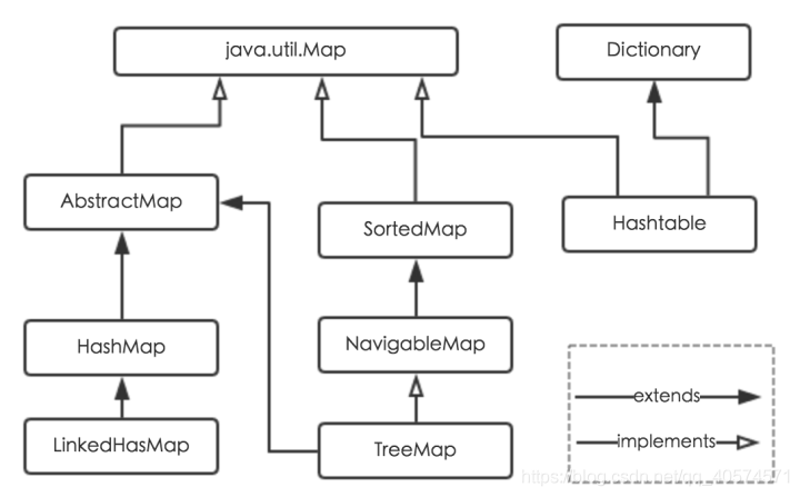 HashMap 学习笔记