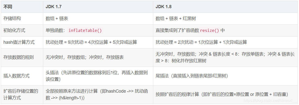 HashMapJDK1.71.8对比