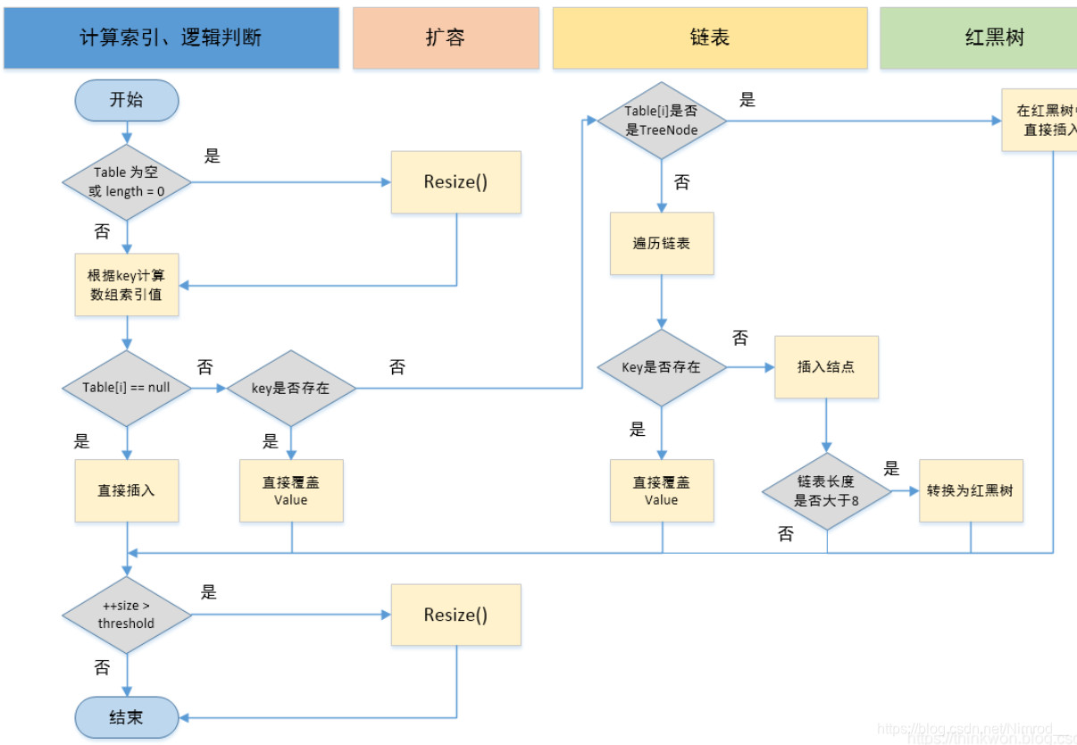 putVal方法执行流程图