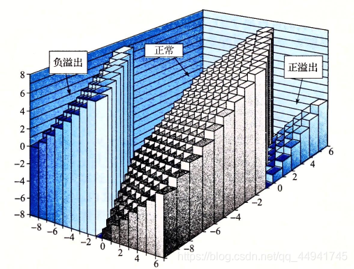 补码加法