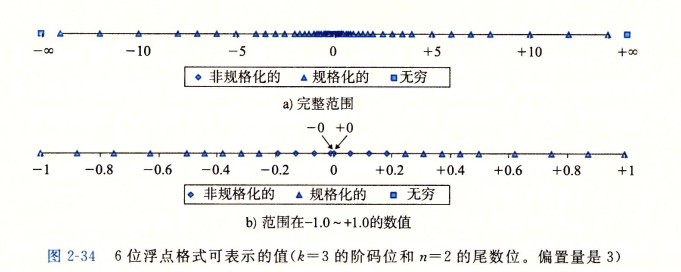 6位浮点数的分类