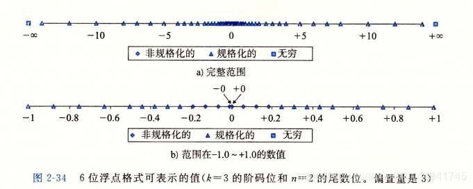 6位浮点数的分类