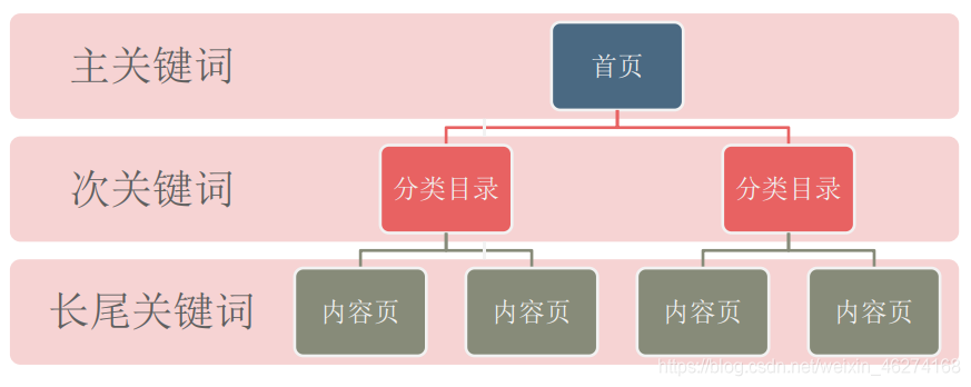 SEO优化 关键词部署策略