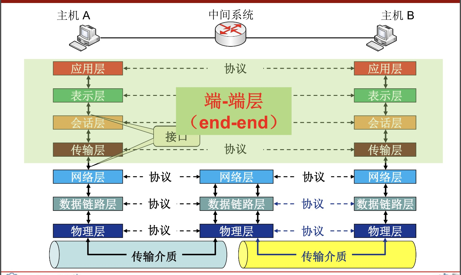 计算机网络第一章概述